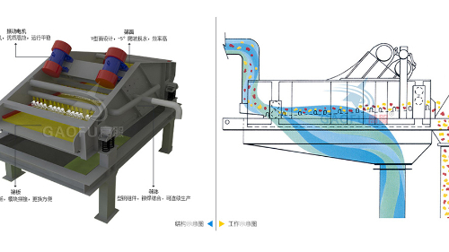 脫水篩技術(shù)參數(shù)規(guī)格、工作原理及圖片大全